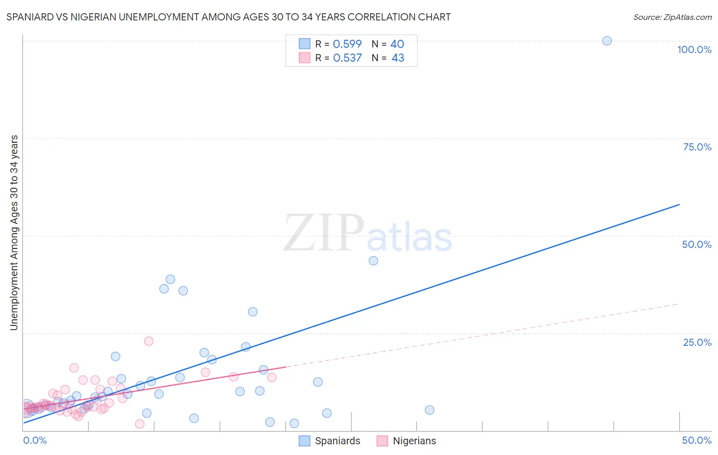 Spaniard vs Nigerian Unemployment Among Ages 30 to 34 years