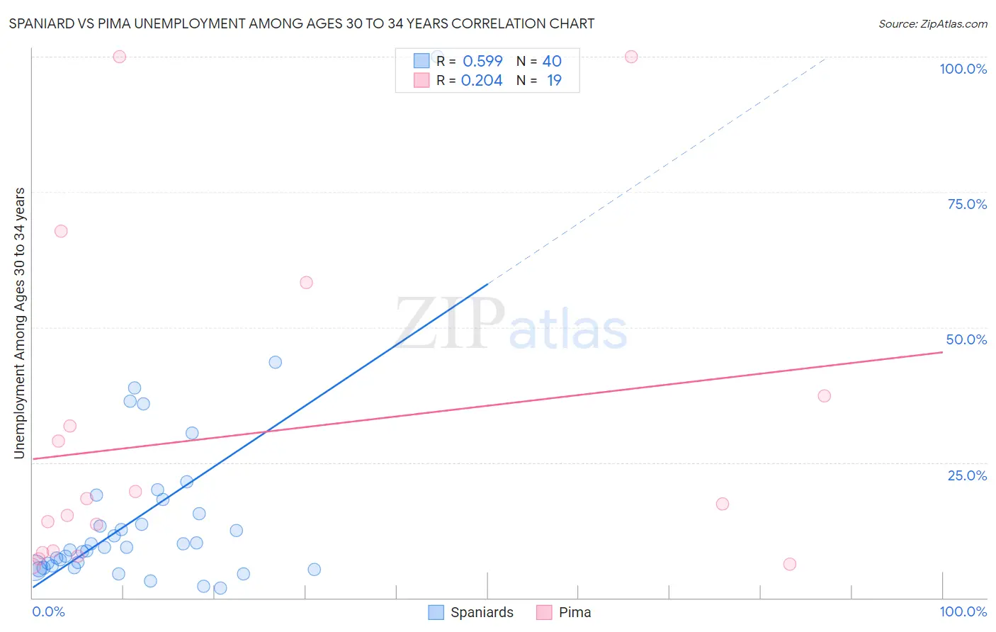 Spaniard vs Pima Unemployment Among Ages 30 to 34 years