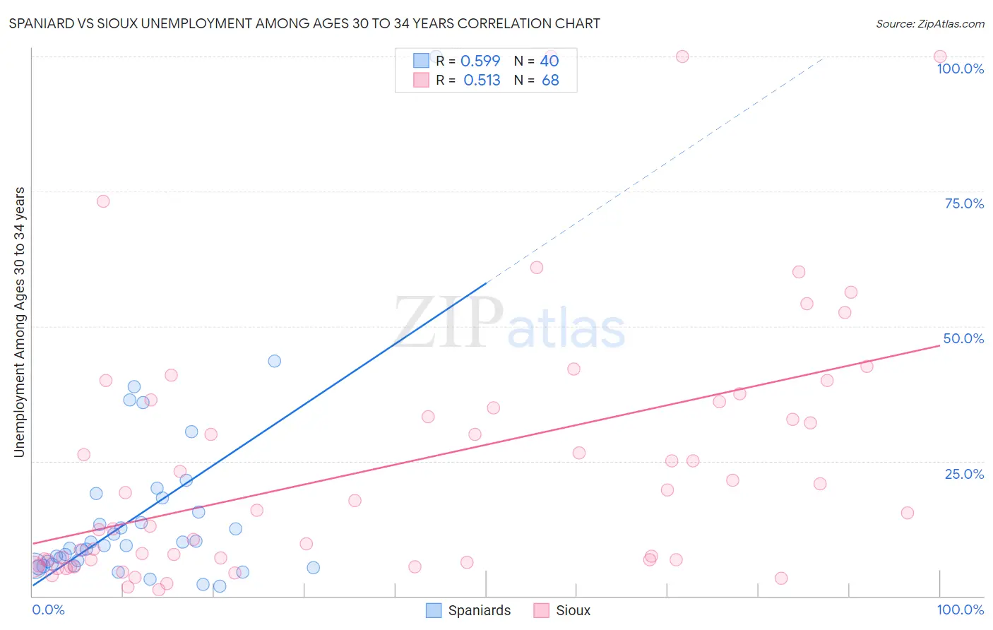 Spaniard vs Sioux Unemployment Among Ages 30 to 34 years