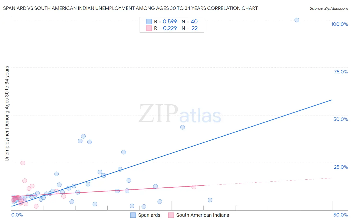 Spaniard vs South American Indian Unemployment Among Ages 30 to 34 years