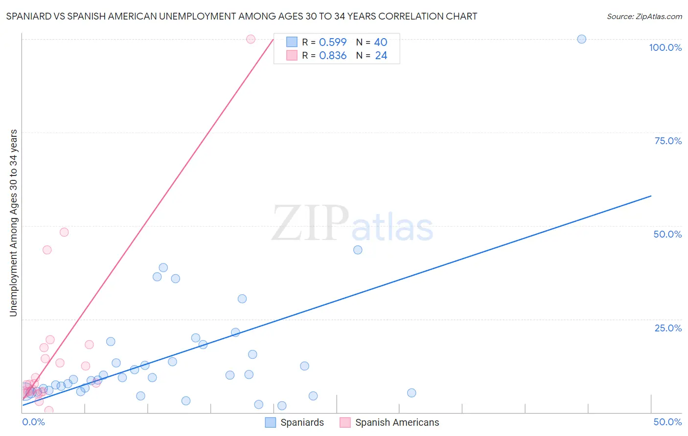 Spaniard vs Spanish American Unemployment Among Ages 30 to 34 years