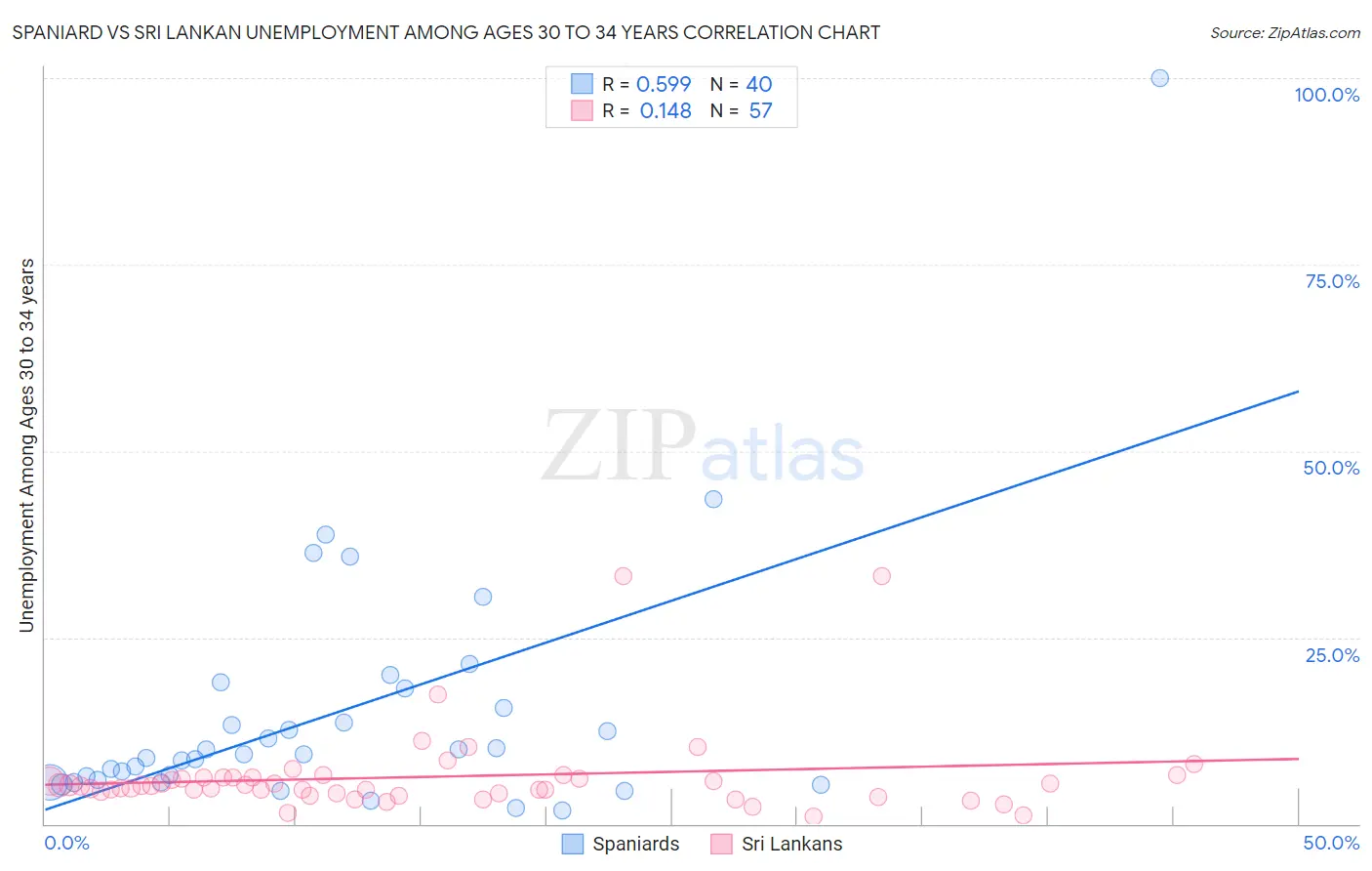 Spaniard vs Sri Lankan Unemployment Among Ages 30 to 34 years