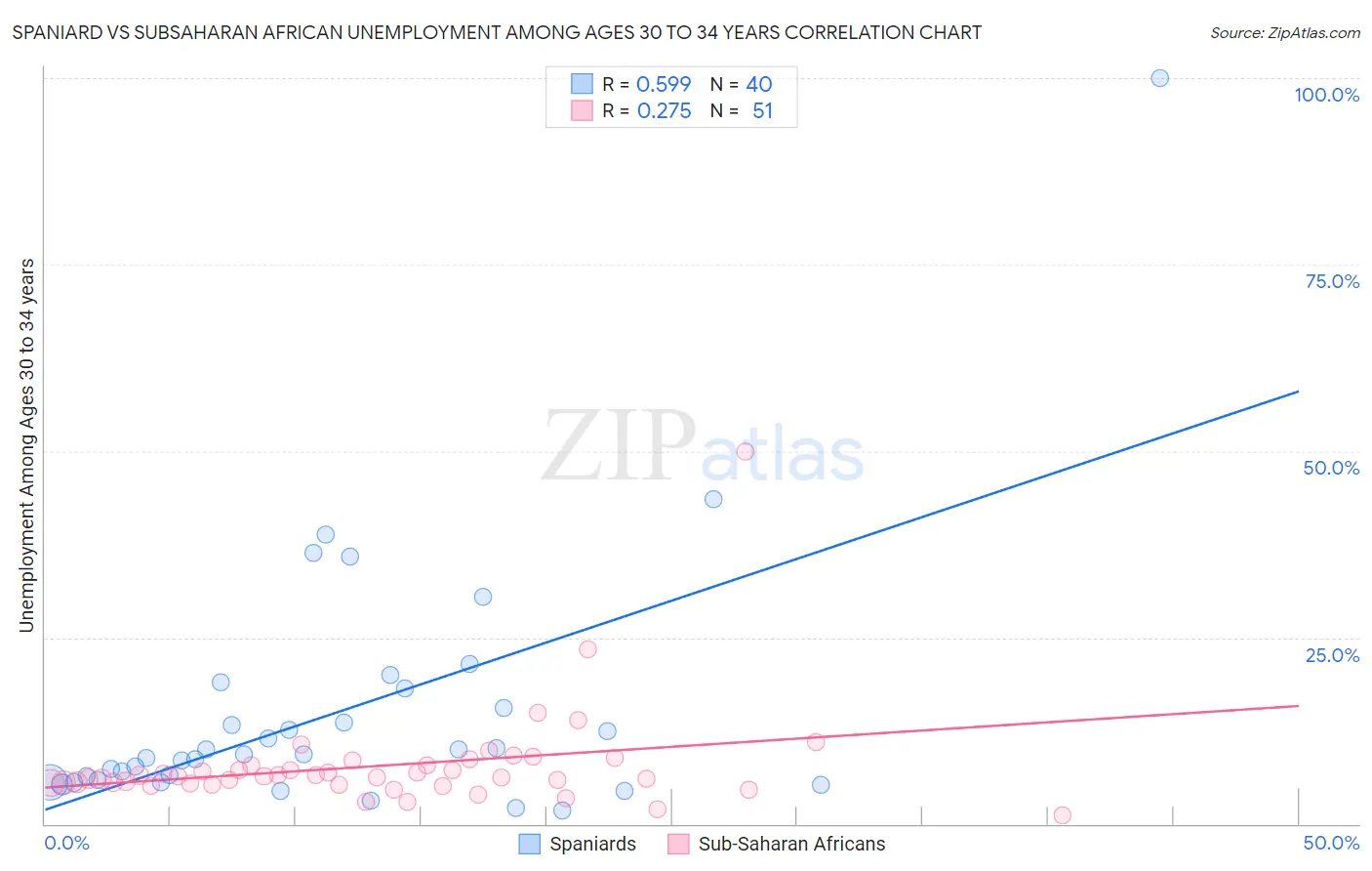 Spaniard vs Subsaharan African Unemployment Among Ages 30 to 34 years