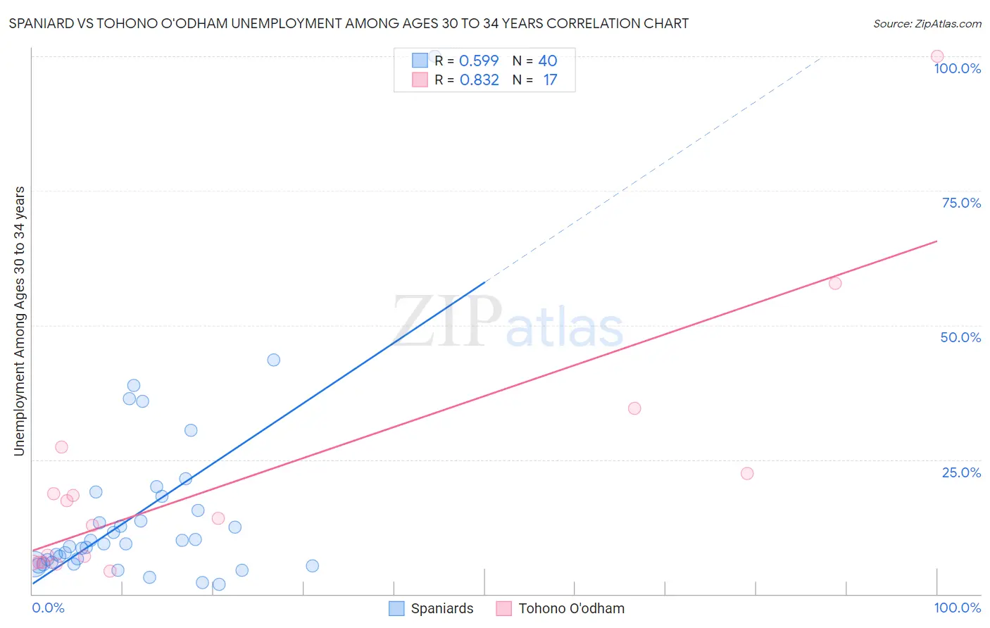 Spaniard vs Tohono O'odham Unemployment Among Ages 30 to 34 years