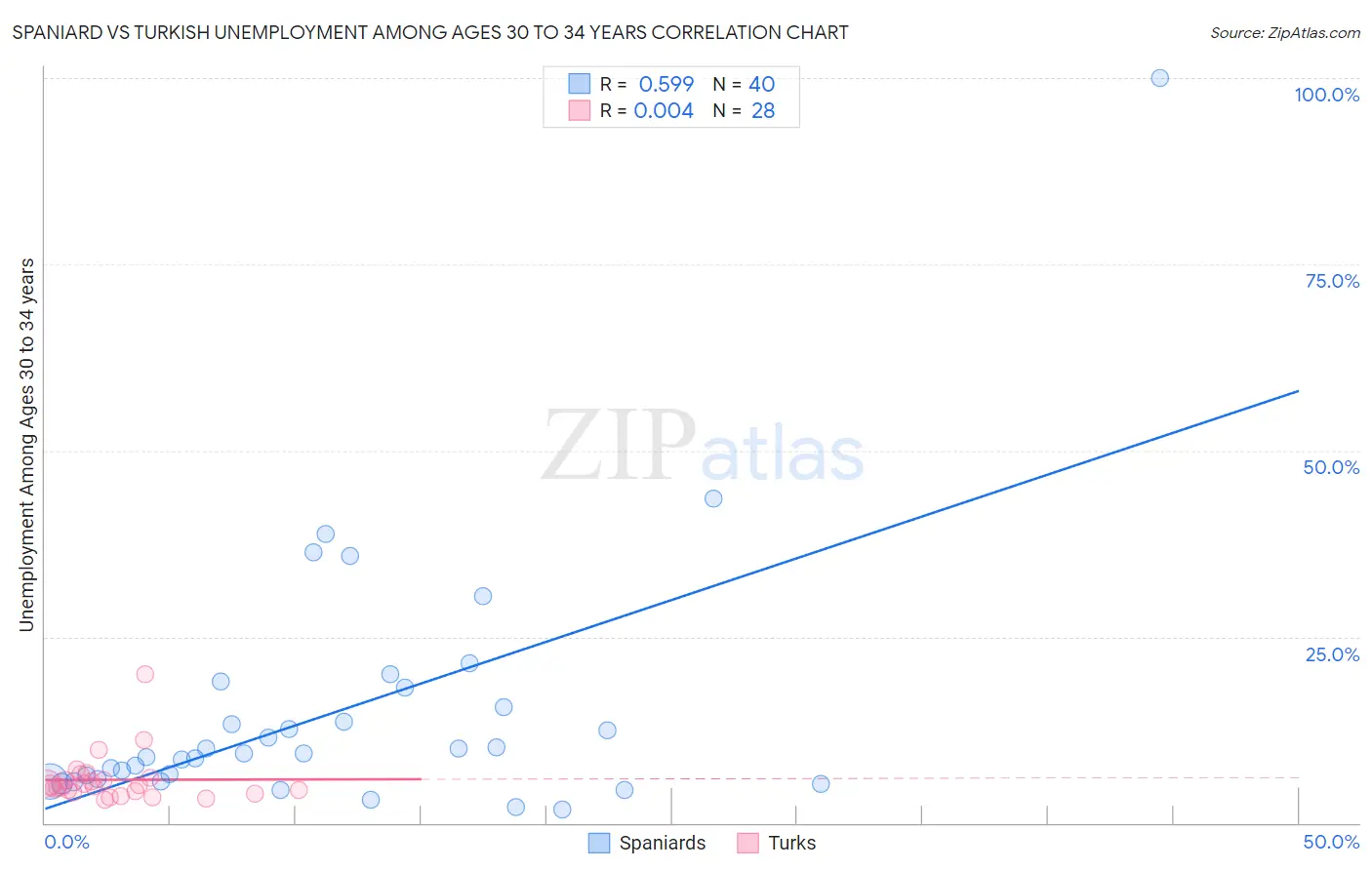 Spaniard vs Turkish Unemployment Among Ages 30 to 34 years