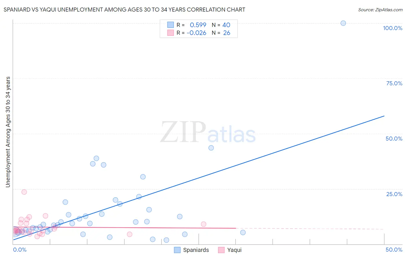 Spaniard vs Yaqui Unemployment Among Ages 30 to 34 years