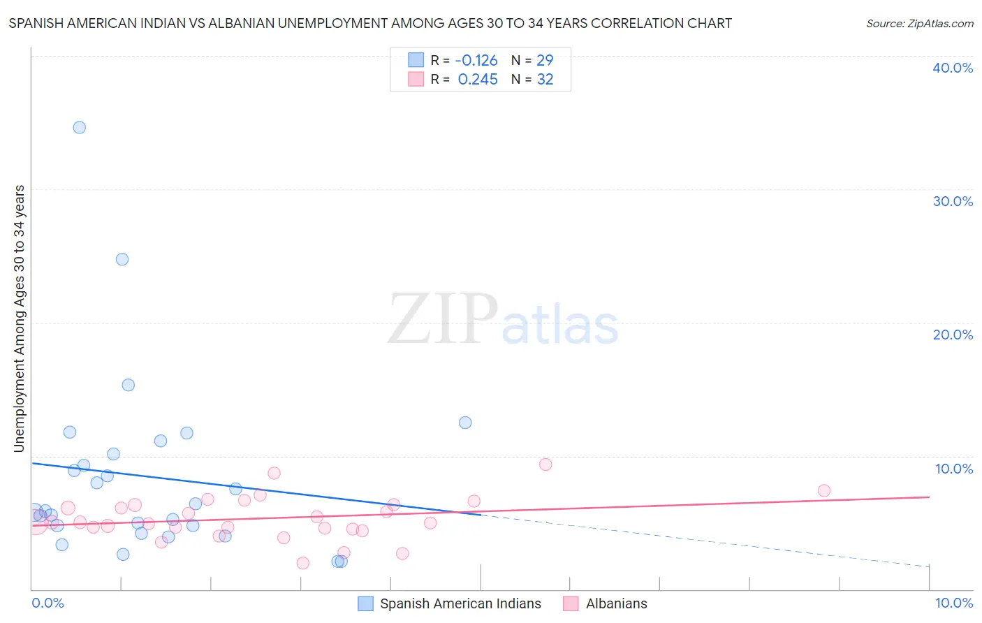 Spanish American Indian vs Albanian Unemployment Among Ages 30 to 34 years