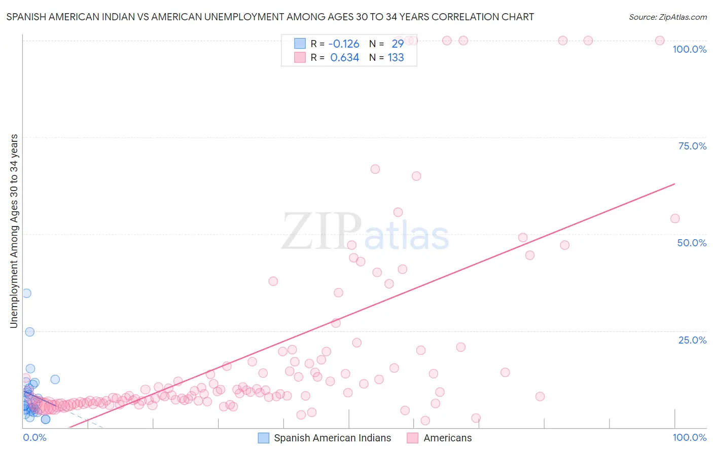 Spanish American Indian vs American Unemployment Among Ages 30 to 34 years