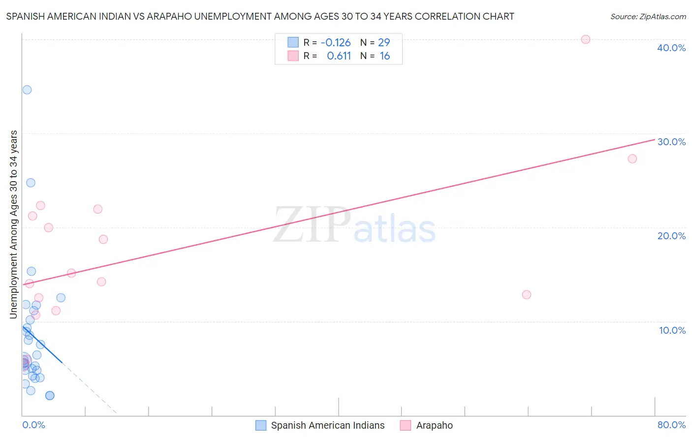 Spanish American Indian vs Arapaho Unemployment Among Ages 30 to 34 years