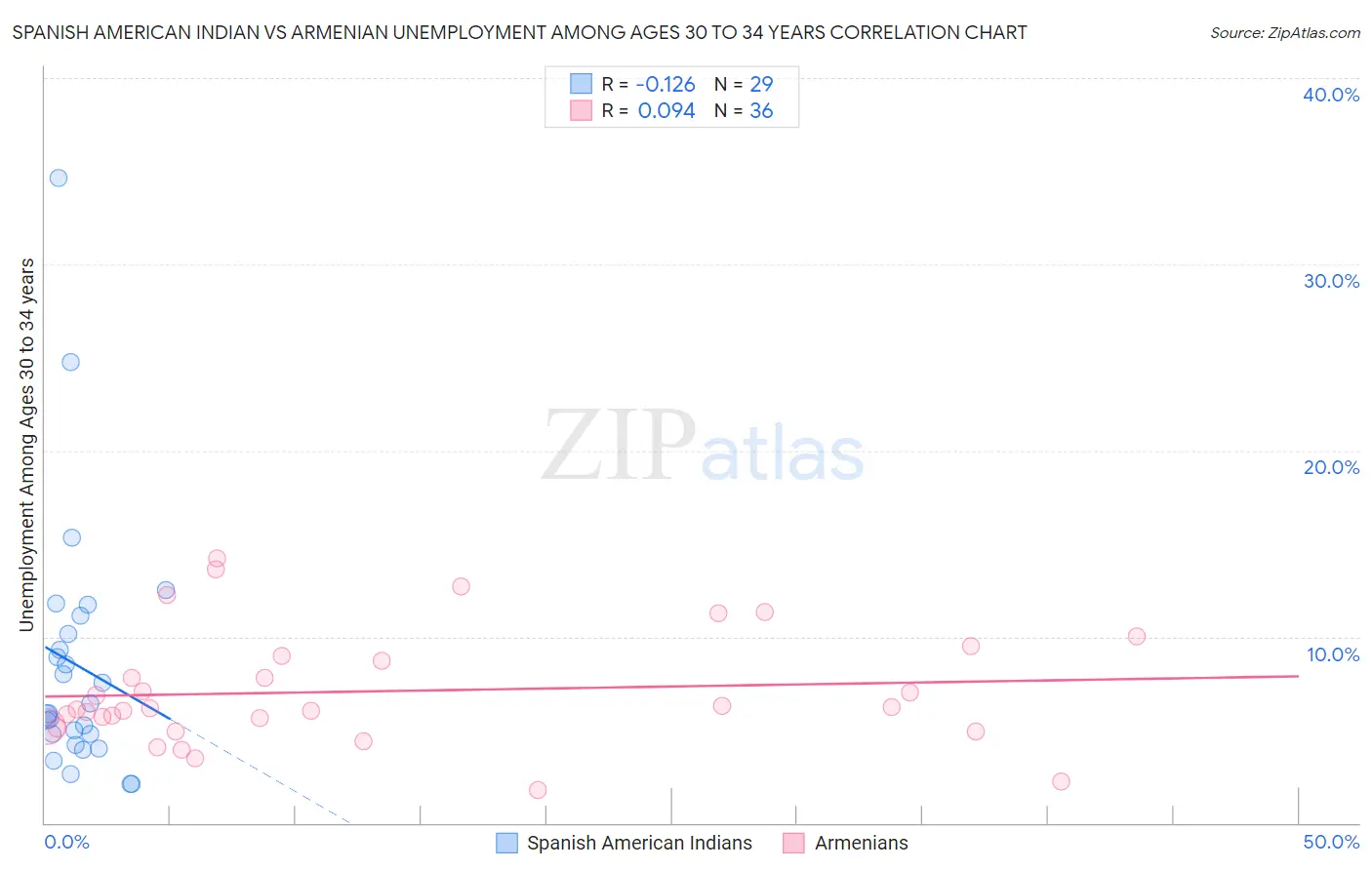 Spanish American Indian vs Armenian Unemployment Among Ages 30 to 34 years