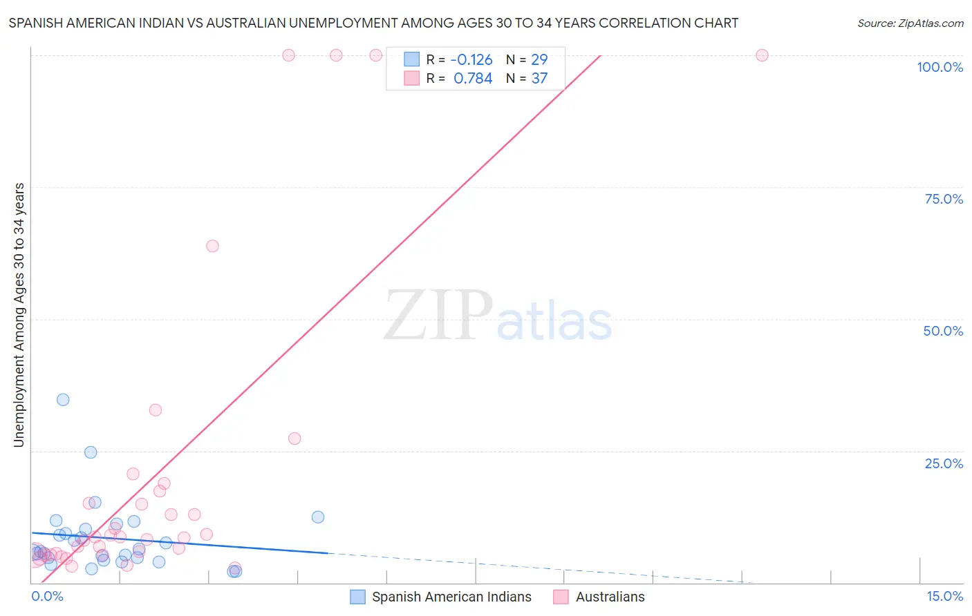 Spanish American Indian vs Australian Unemployment Among Ages 30 to 34 years