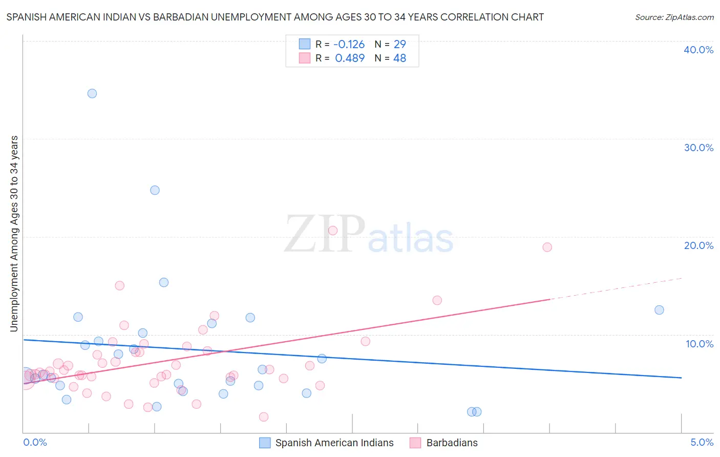 Spanish American Indian vs Barbadian Unemployment Among Ages 30 to 34 years