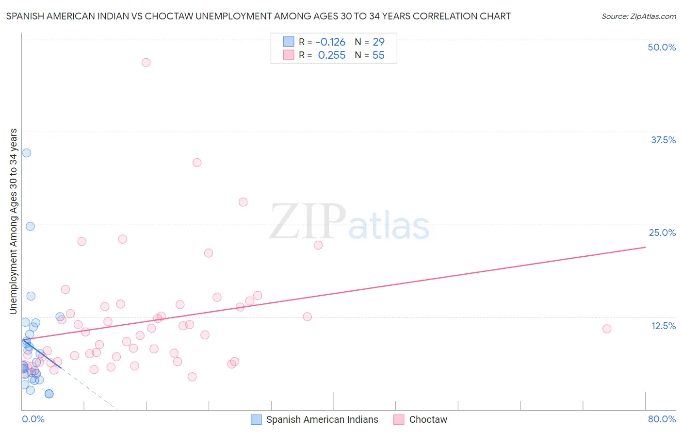 Spanish American Indian vs Choctaw Unemployment Among Ages 30 to 34 years