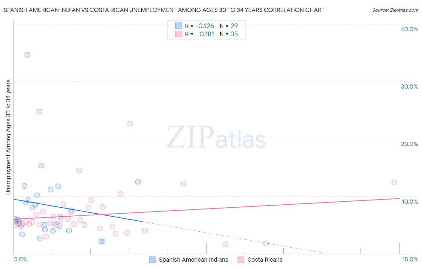 Spanish American Indian vs Costa Rican Unemployment Among Ages 30 to 34 years