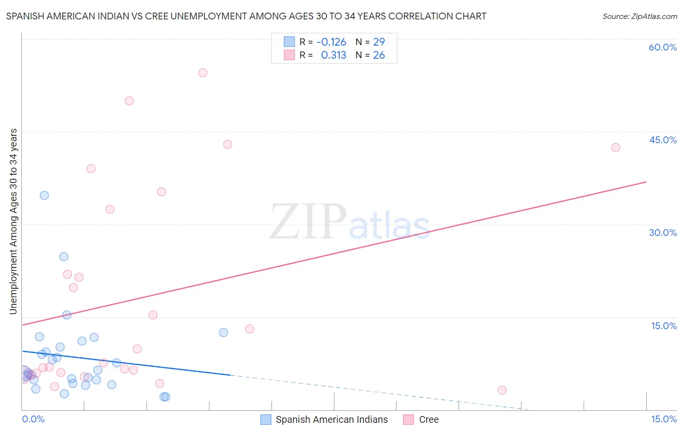 Spanish American Indian vs Cree Unemployment Among Ages 30 to 34 years