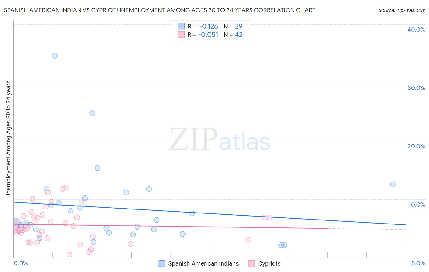 Spanish American Indian vs Cypriot Unemployment Among Ages 30 to 34 years