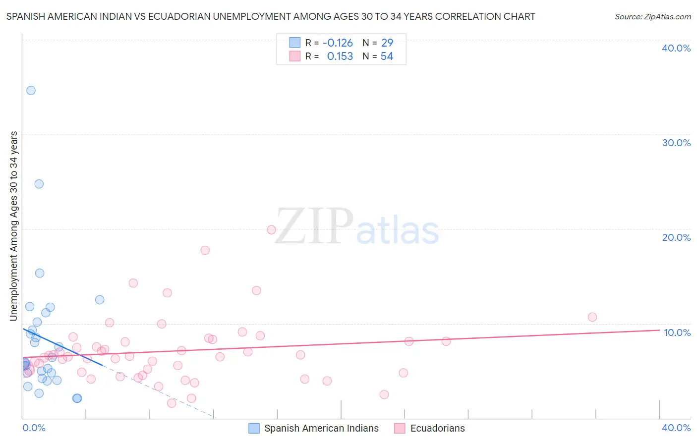 Spanish American Indian vs Ecuadorian Unemployment Among Ages 30 to 34 years