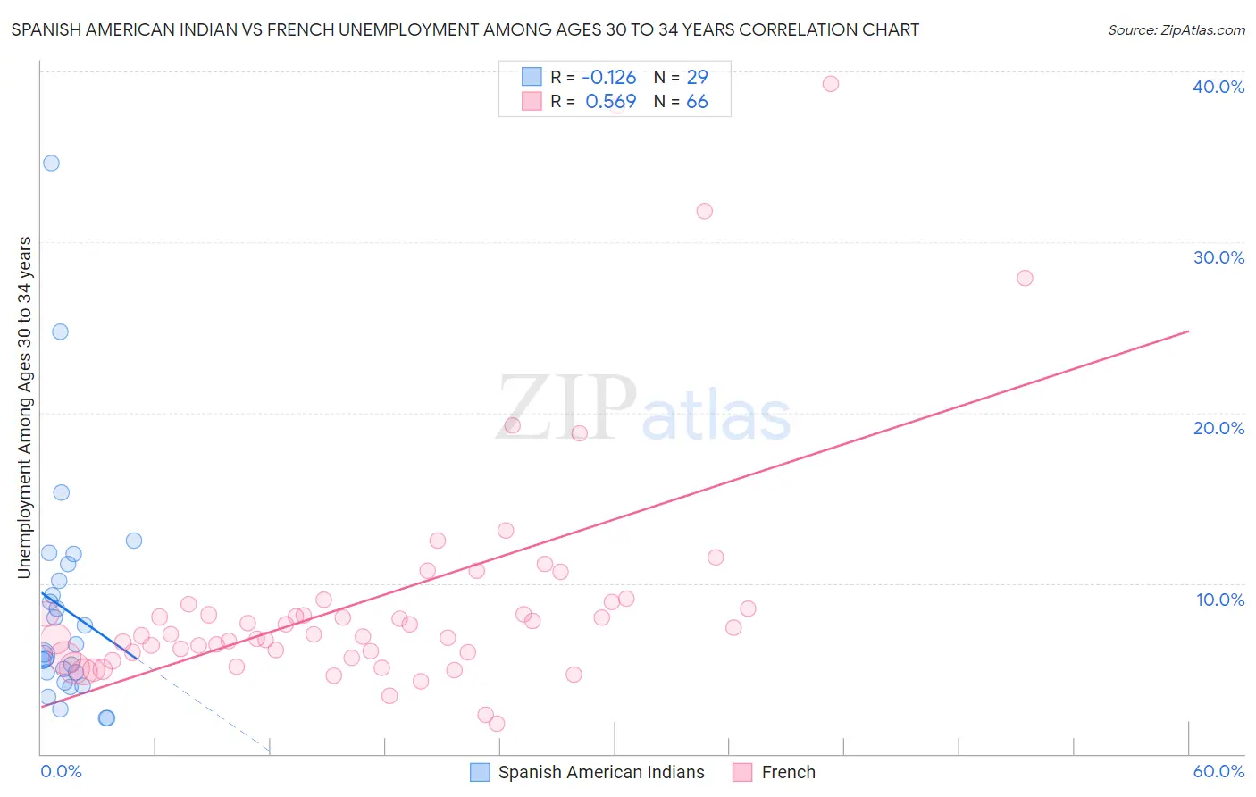 Spanish American Indian vs French Unemployment Among Ages 30 to 34 years