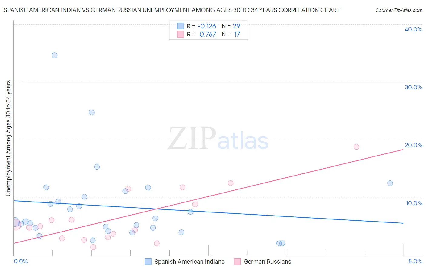 Spanish American Indian vs German Russian Unemployment Among Ages 30 to 34 years