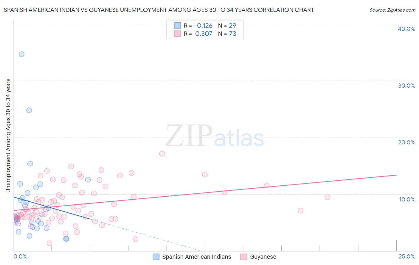 Spanish American Indian vs Guyanese Unemployment Among Ages 30 to 34 years