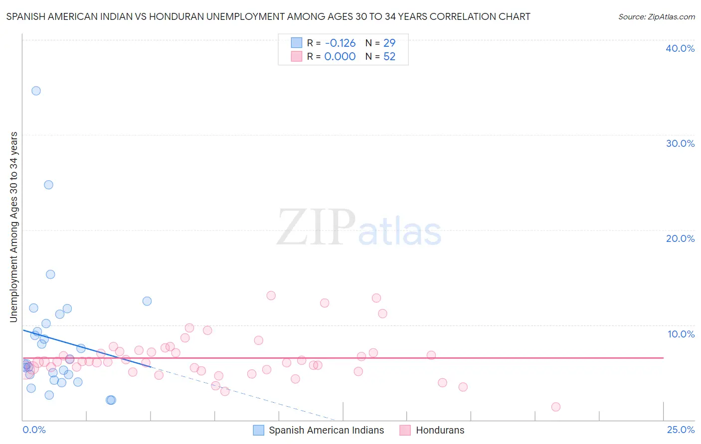 Spanish American Indian vs Honduran Unemployment Among Ages 30 to 34 years