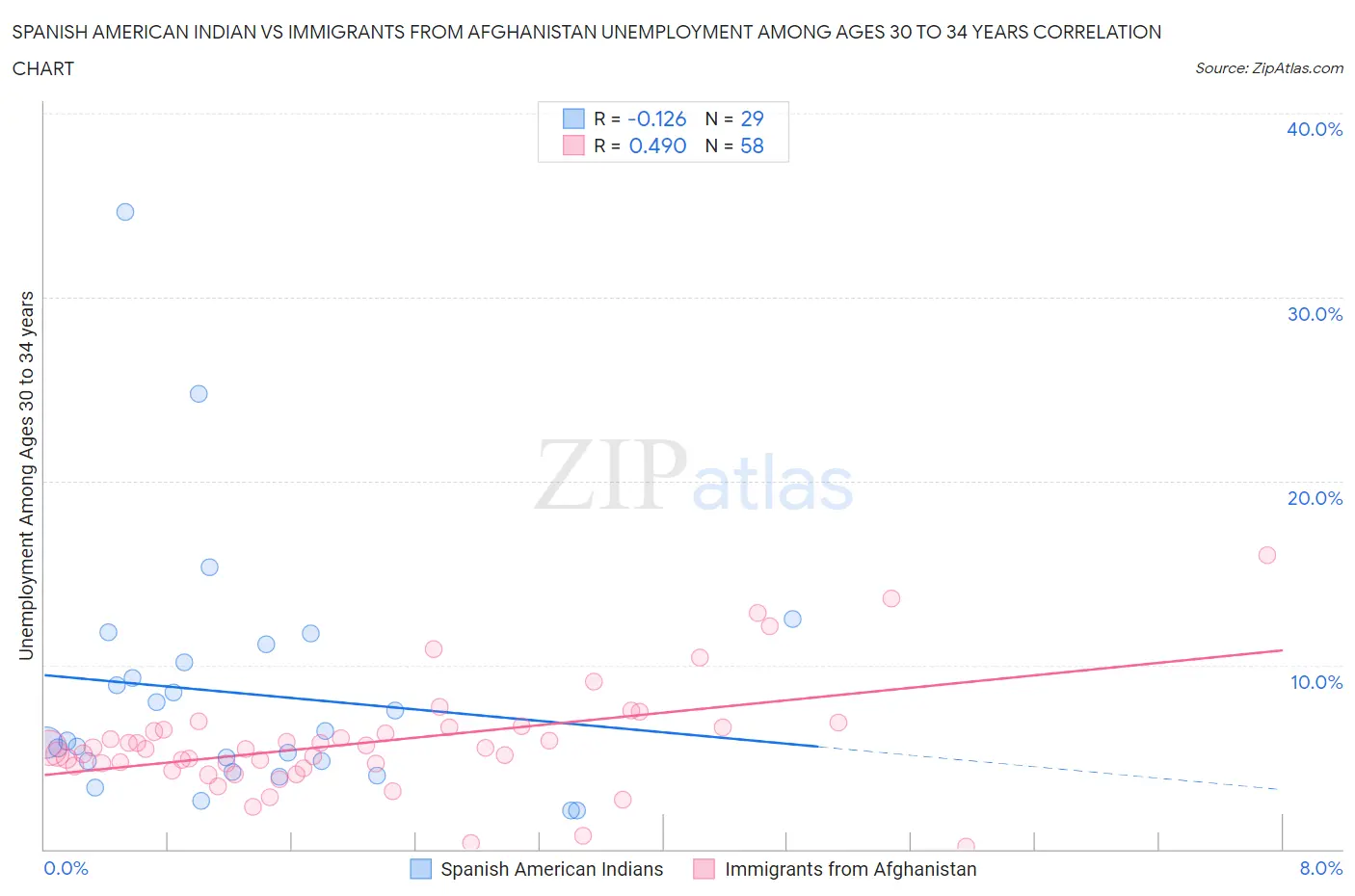 Spanish American Indian vs Immigrants from Afghanistan Unemployment Among Ages 30 to 34 years