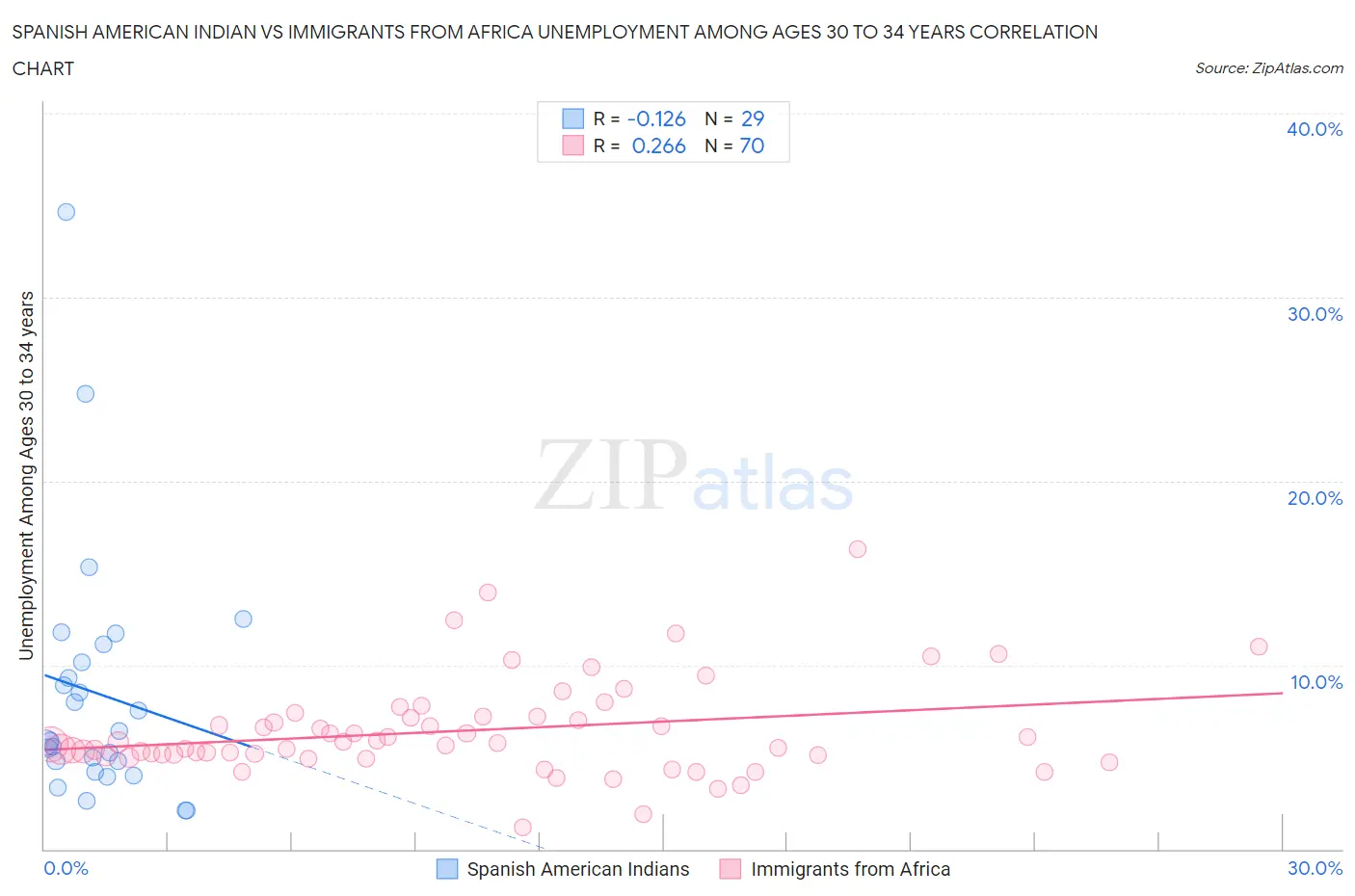 Spanish American Indian vs Immigrants from Africa Unemployment Among Ages 30 to 34 years