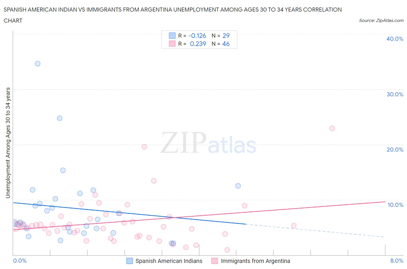 Spanish American Indian vs Immigrants from Argentina Unemployment Among Ages 30 to 34 years