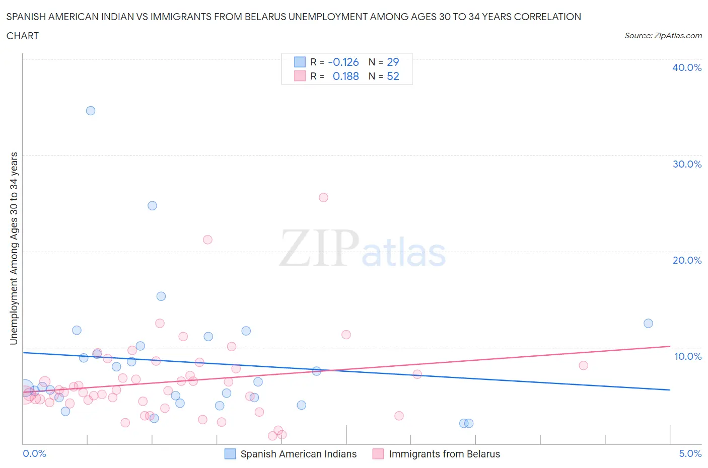 Spanish American Indian vs Immigrants from Belarus Unemployment Among Ages 30 to 34 years