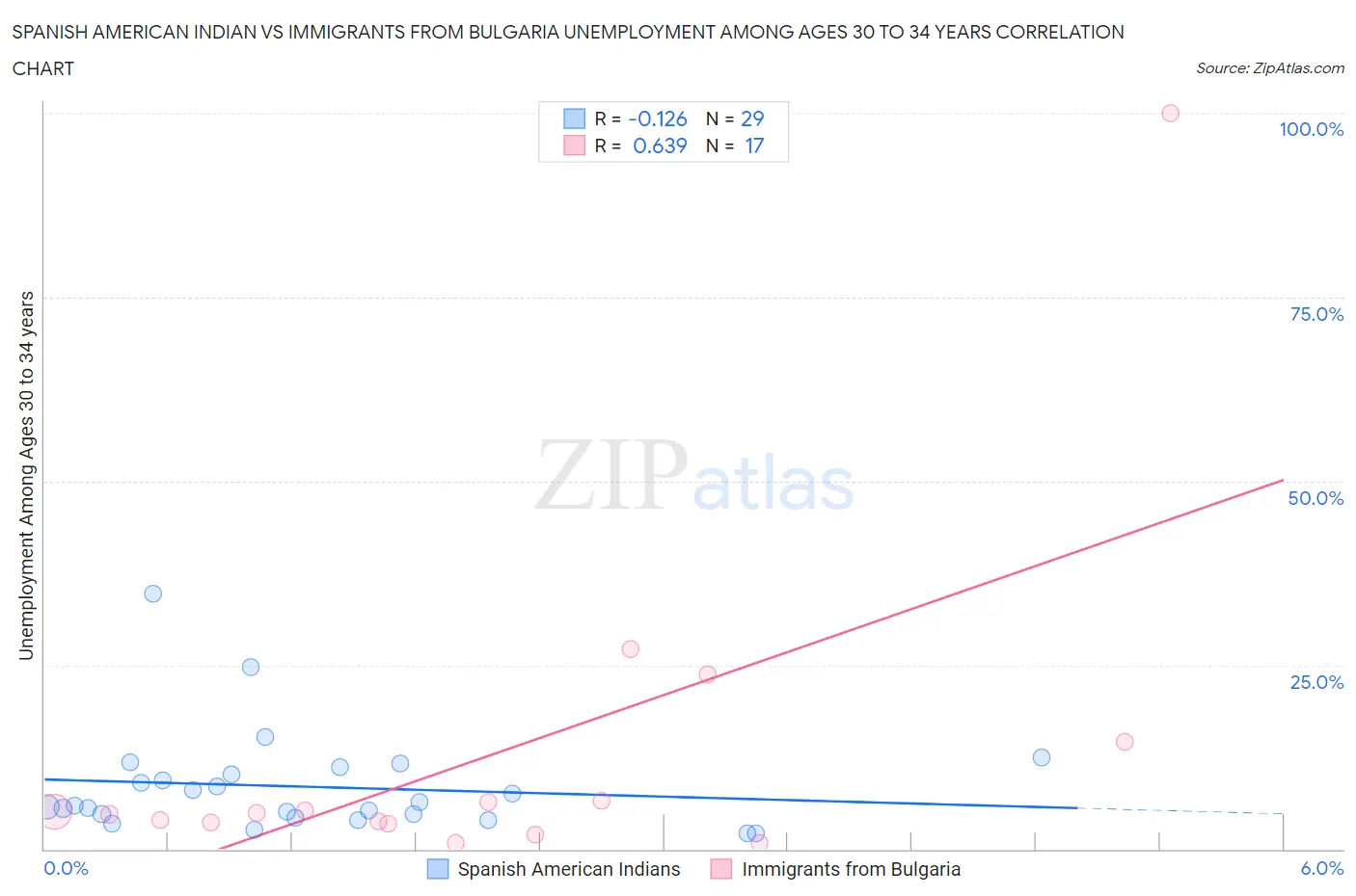 Spanish American Indian vs Immigrants from Bulgaria Unemployment Among Ages 30 to 34 years