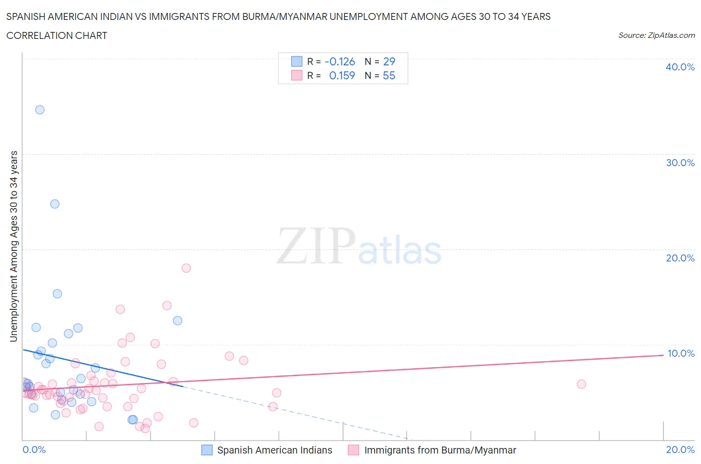 Spanish American Indian vs Immigrants from Burma/Myanmar Unemployment Among Ages 30 to 34 years