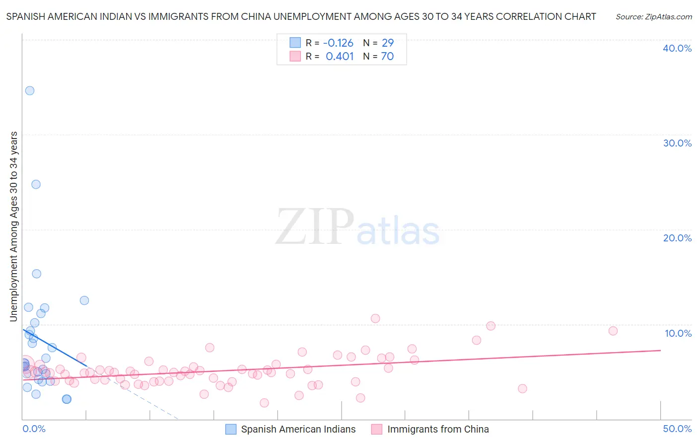 Spanish American Indian vs Immigrants from China Unemployment Among Ages 30 to 34 years