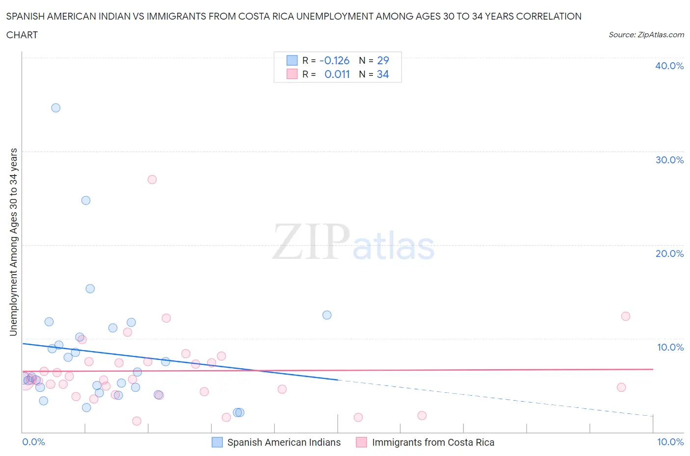 Spanish American Indian vs Immigrants from Costa Rica Unemployment Among Ages 30 to 34 years