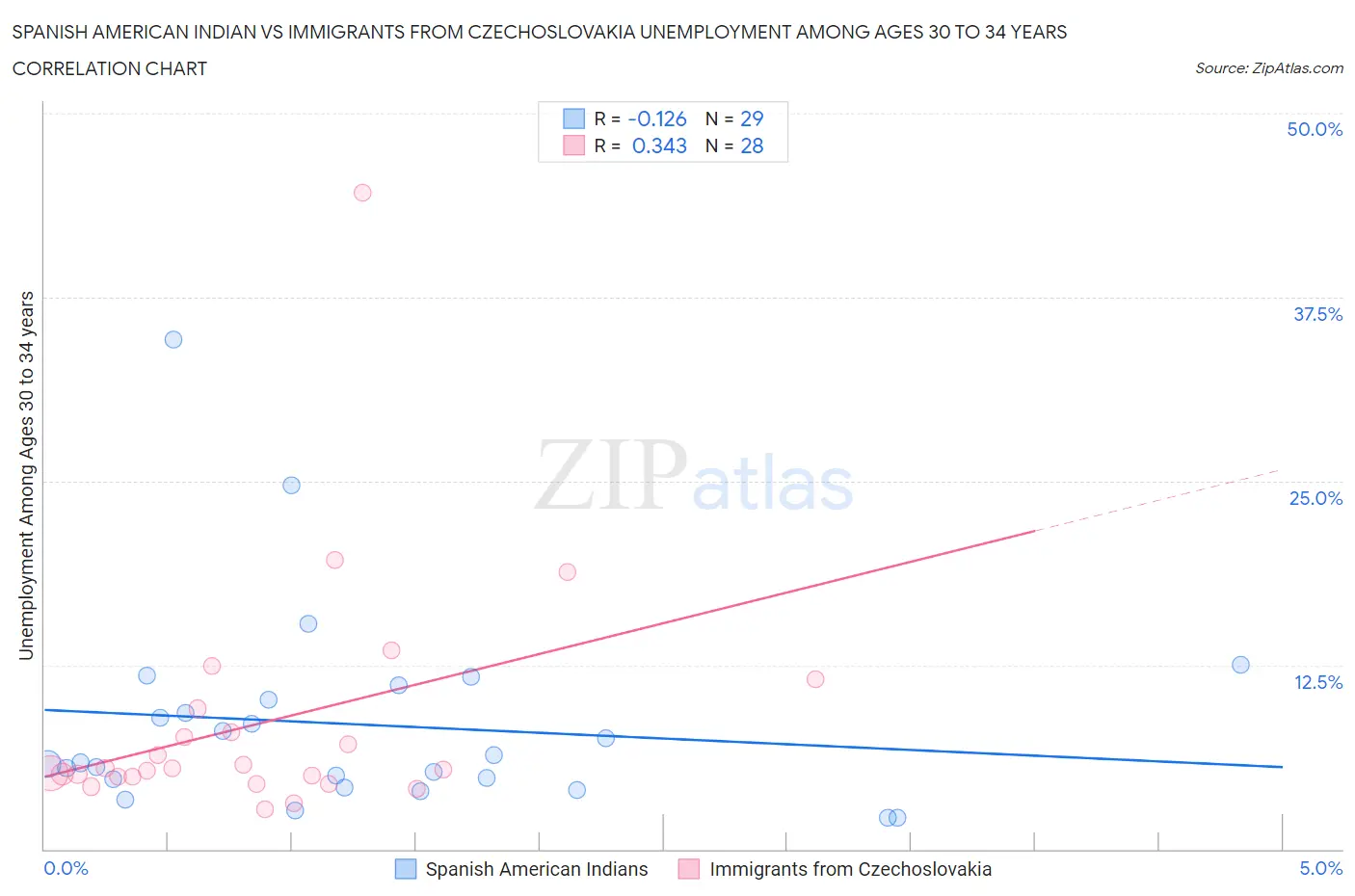 Spanish American Indian vs Immigrants from Czechoslovakia Unemployment Among Ages 30 to 34 years