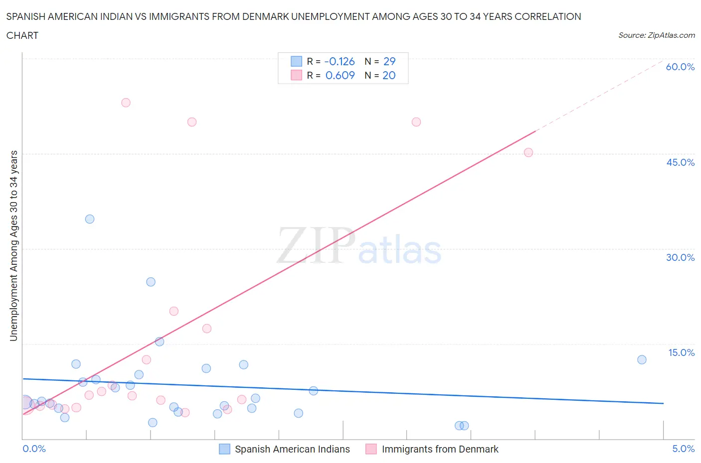 Spanish American Indian vs Immigrants from Denmark Unemployment Among Ages 30 to 34 years