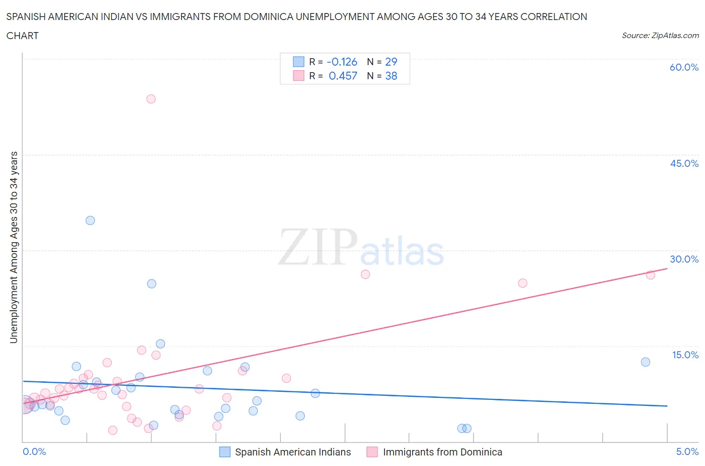 Spanish American Indian vs Immigrants from Dominica Unemployment Among Ages 30 to 34 years