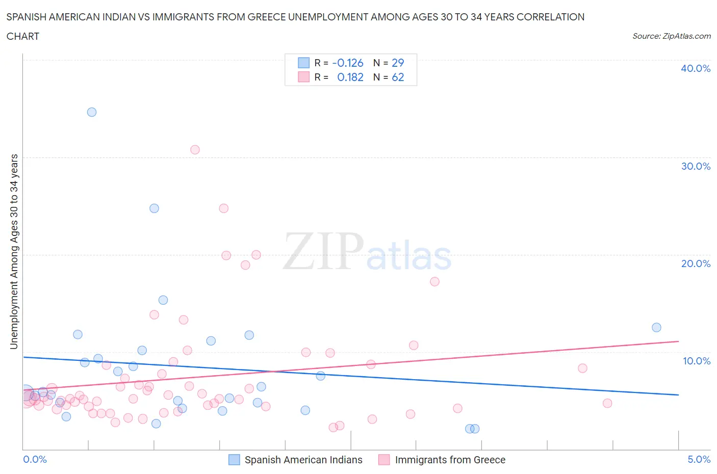 Spanish American Indian vs Immigrants from Greece Unemployment Among Ages 30 to 34 years