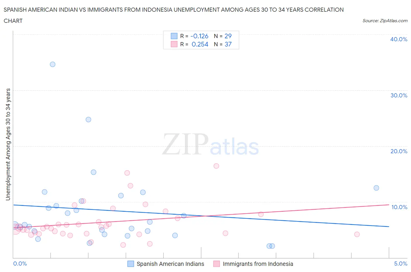 Spanish American Indian vs Immigrants from Indonesia Unemployment Among Ages 30 to 34 years