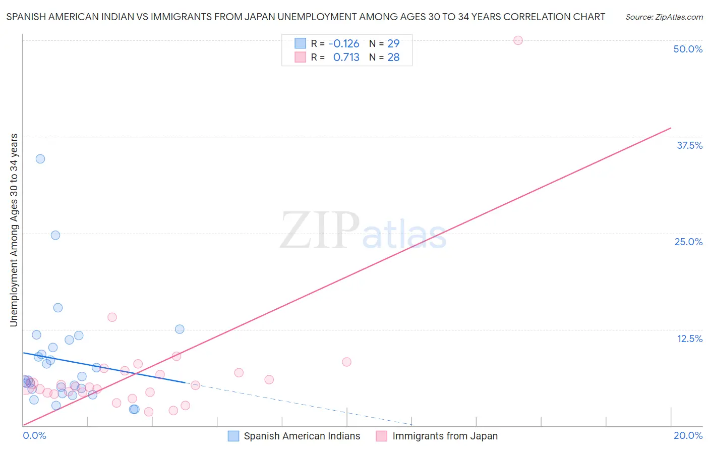 Spanish American Indian vs Immigrants from Japan Unemployment Among Ages 30 to 34 years