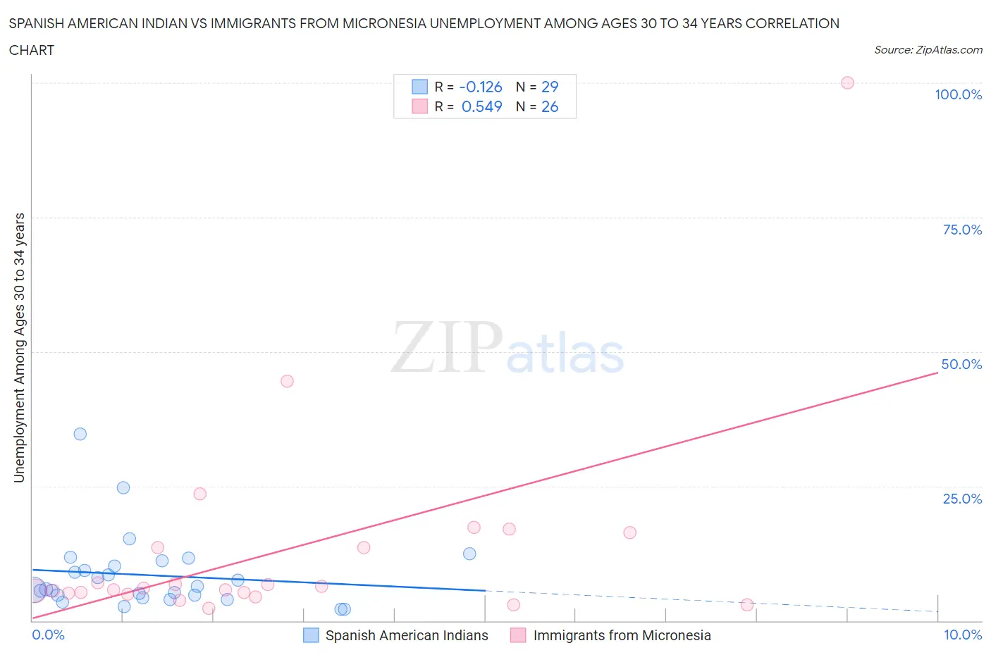 Spanish American Indian vs Immigrants from Micronesia Unemployment Among Ages 30 to 34 years