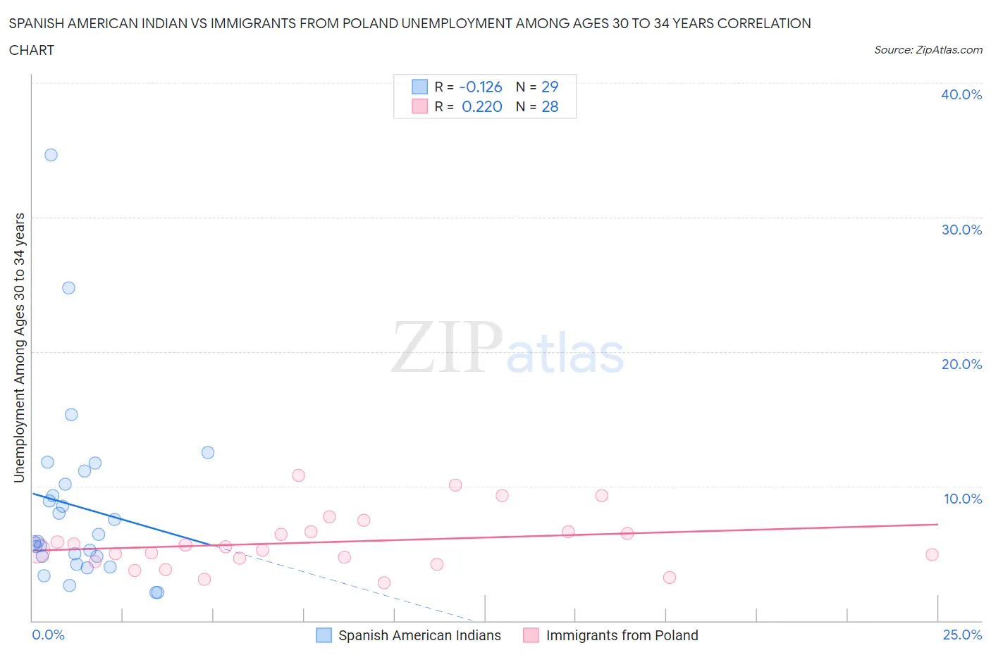 Spanish American Indian vs Immigrants from Poland Unemployment Among Ages 30 to 34 years