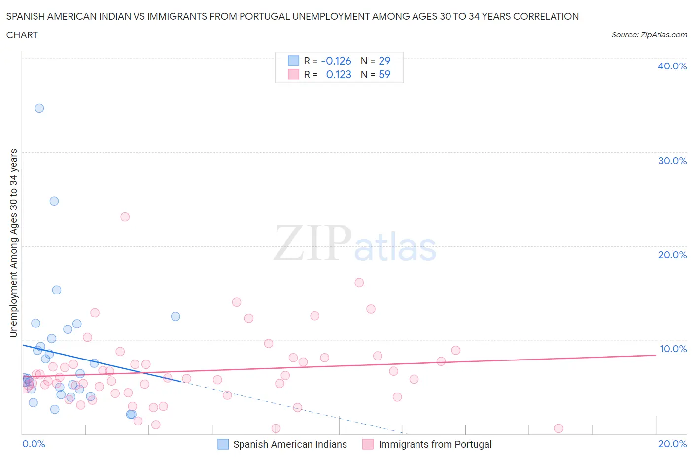 Spanish American Indian vs Immigrants from Portugal Unemployment Among Ages 30 to 34 years