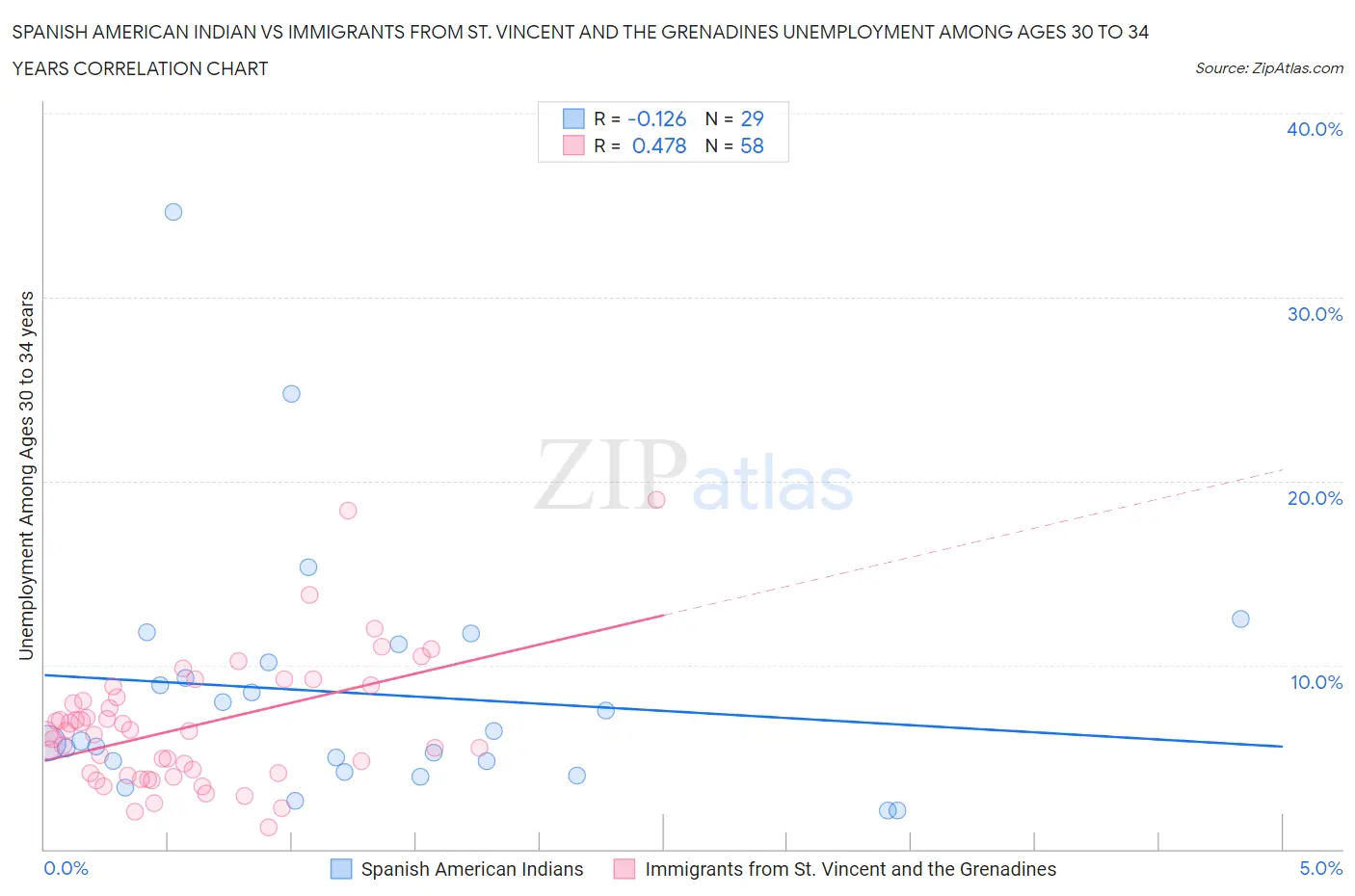 Spanish American Indian vs Immigrants from St. Vincent and the Grenadines Unemployment Among Ages 30 to 34 years