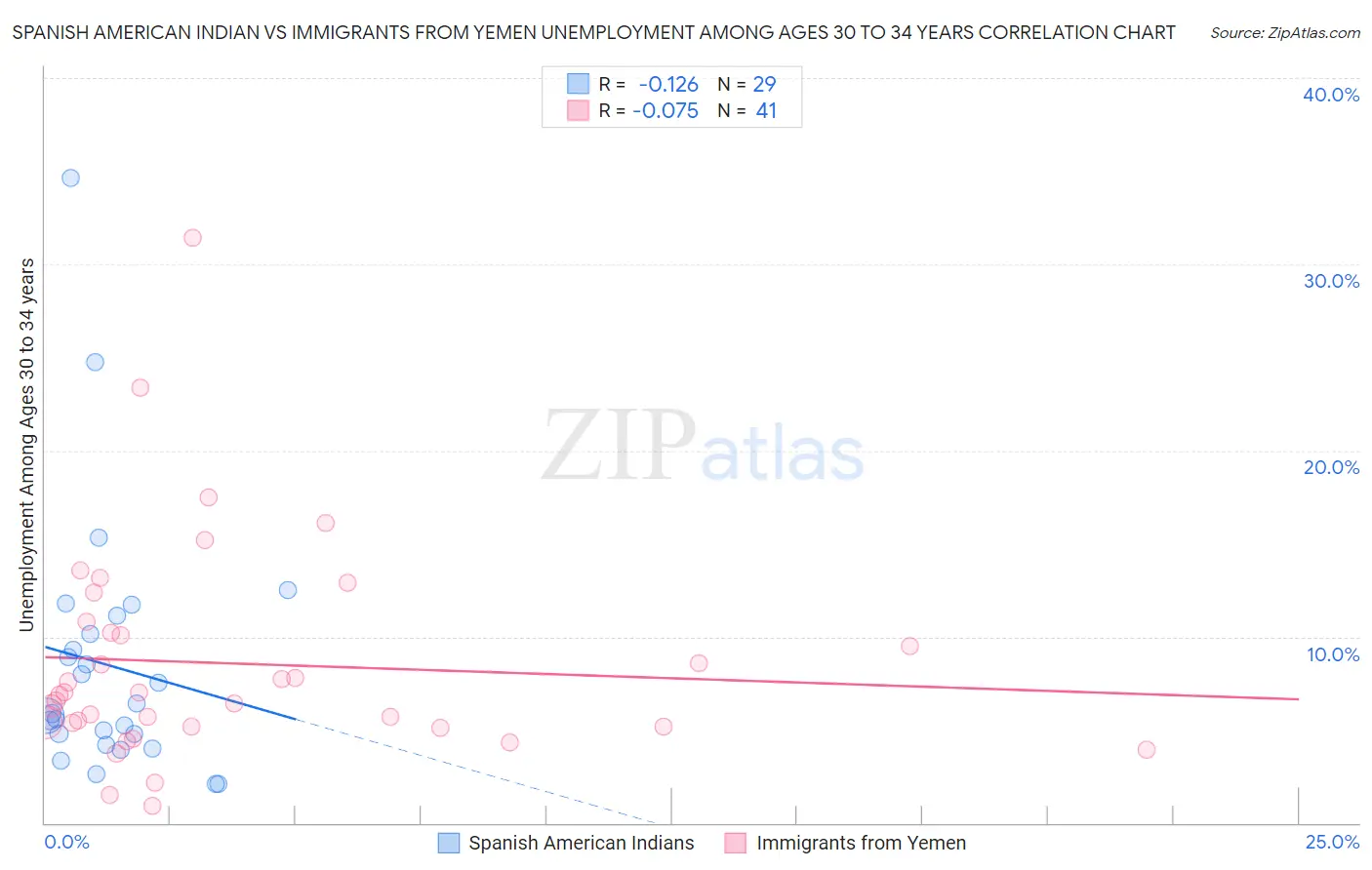 Spanish American Indian vs Immigrants from Yemen Unemployment Among Ages 30 to 34 years