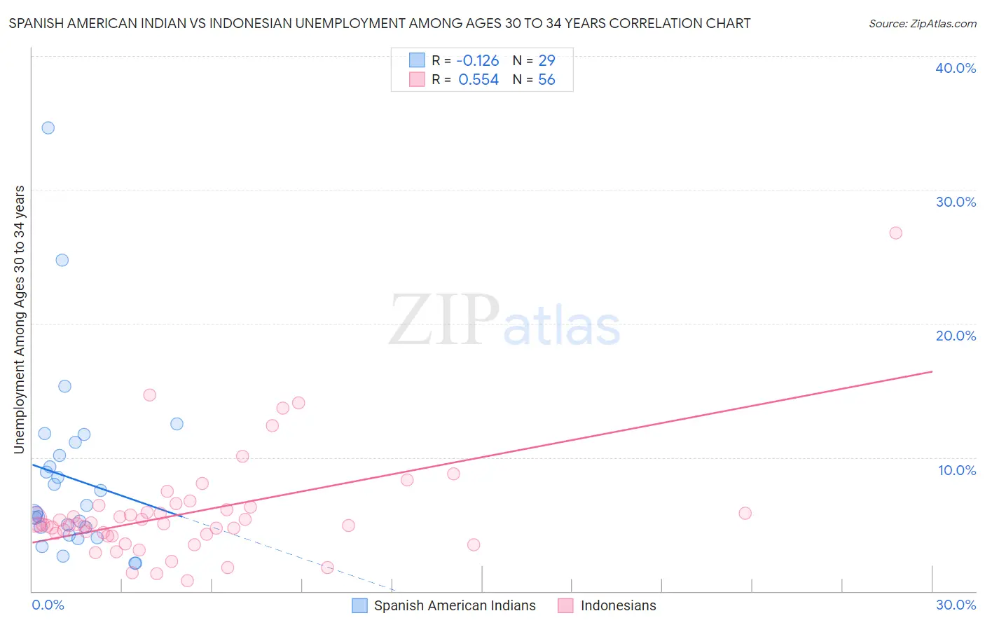 Spanish American Indian vs Indonesian Unemployment Among Ages 30 to 34 years