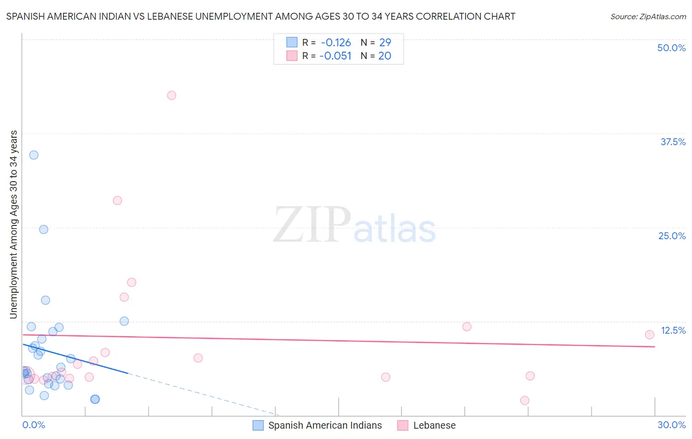 Spanish American Indian vs Lebanese Unemployment Among Ages 30 to 34 years