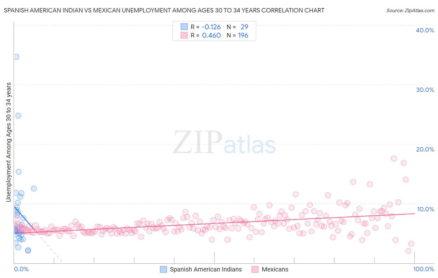 Spanish American Indian vs Mexican Unemployment Among Ages 30 to 34 years