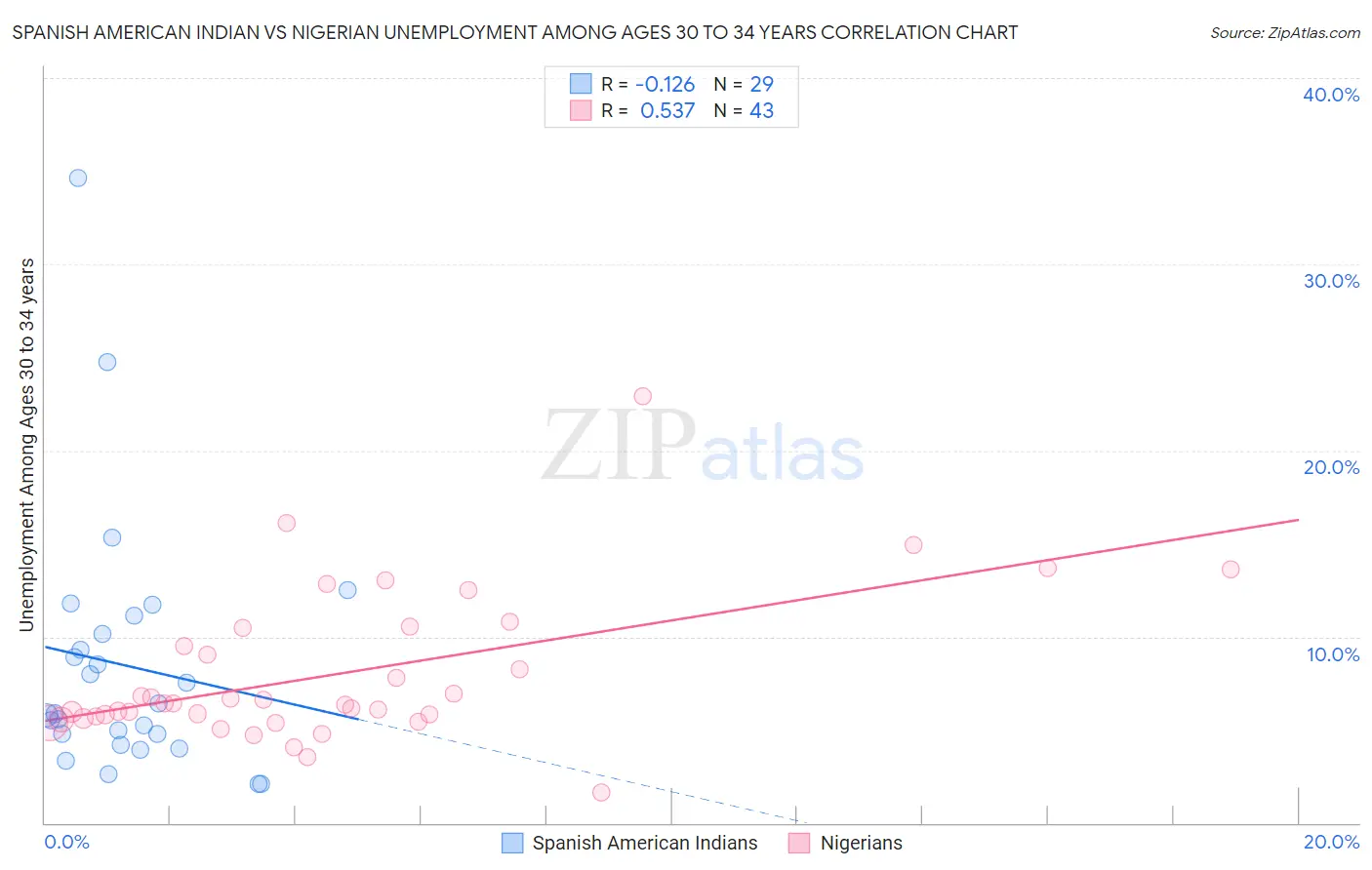 Spanish American Indian vs Nigerian Unemployment Among Ages 30 to 34 years