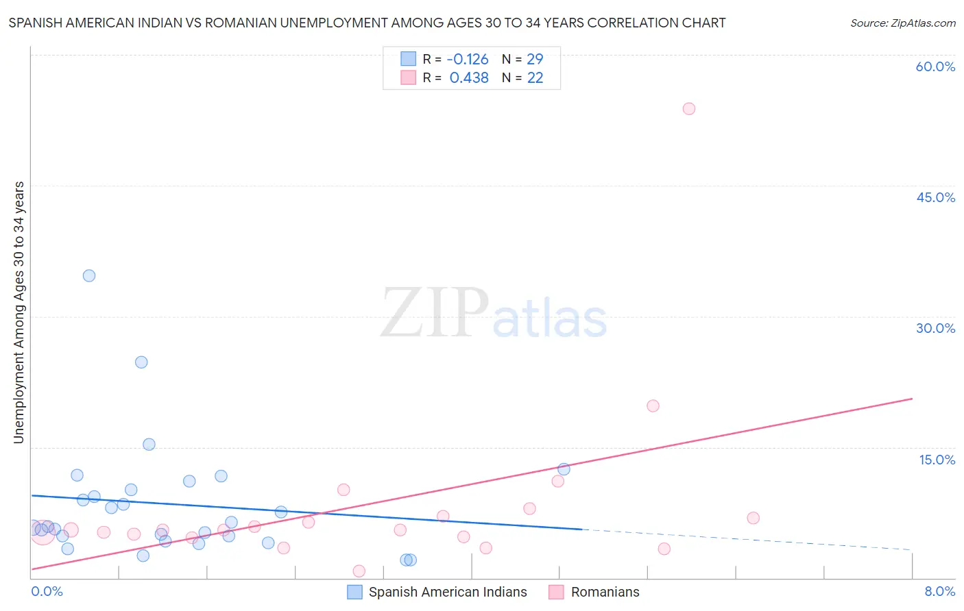 Spanish American Indian vs Romanian Unemployment Among Ages 30 to 34 years