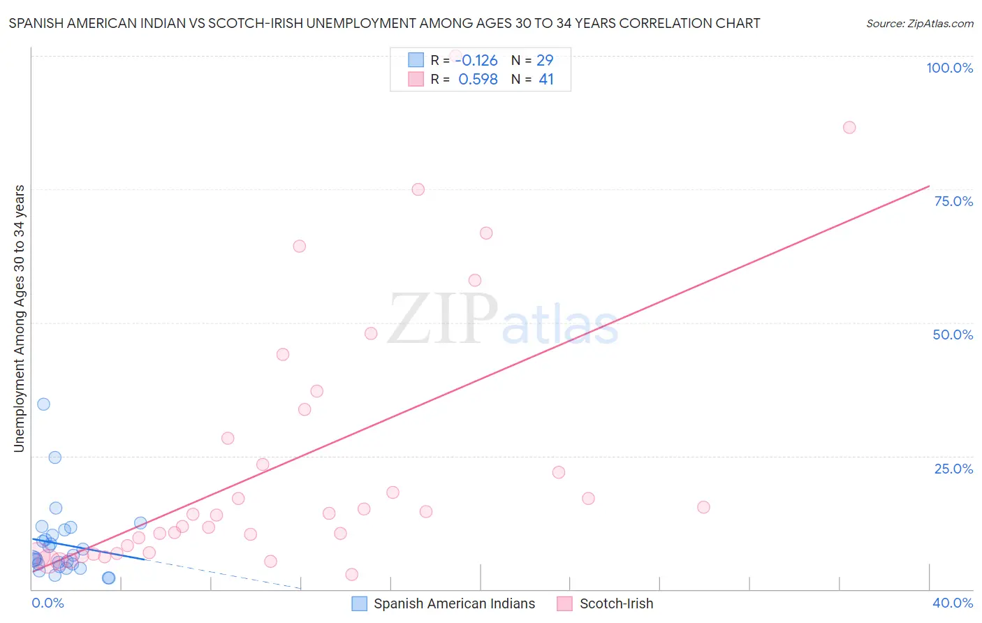 Spanish American Indian vs Scotch-Irish Unemployment Among Ages 30 to 34 years